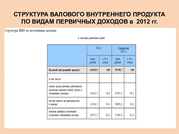 СТРУКТУРА ВАЛОВОГО ВНУТРЕННЕГО ПРОДУКТА ПО ВИДАМ ПЕРВИЧНЫХ ДОХОДОВ в 2012 гг.