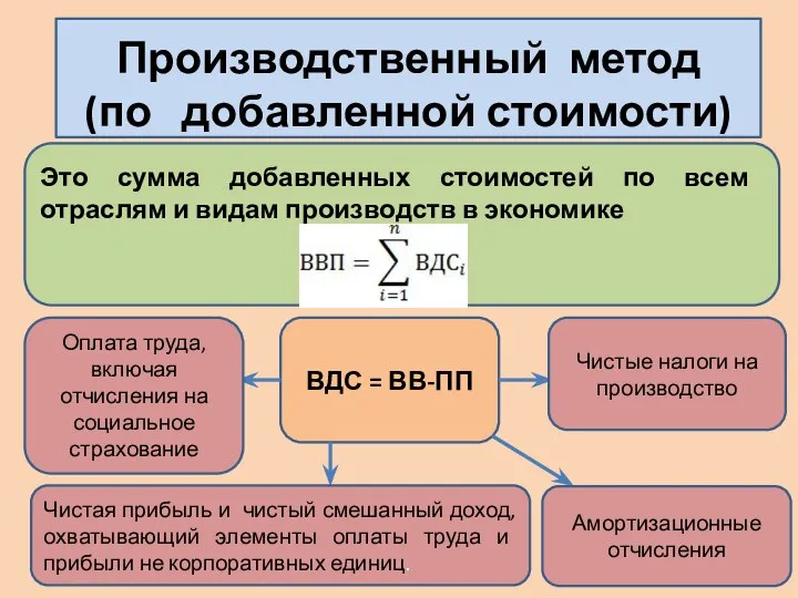 ВДС = ВВ-ПП Оплата труда, включая отчисления на социальное страхование Чистая