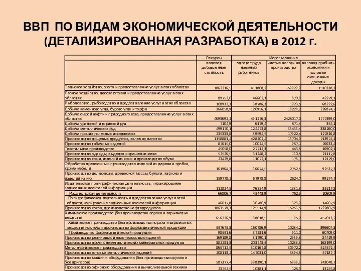 ВВП ПО ВИДАМ ЭКОНОМИЧЕСКОЙ ДЕЯТЕЛЬНОСТИ (ДЕТАЛИЗИРОВАННАЯ РАЗРАБОТКА) в 2012 г.