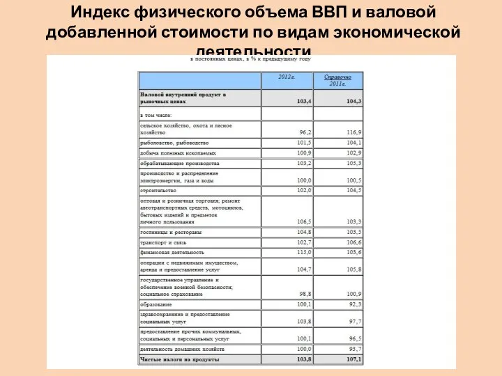 Индекс физического объема ВВП и валовой добавленной стоимости по видам экономической деятельности