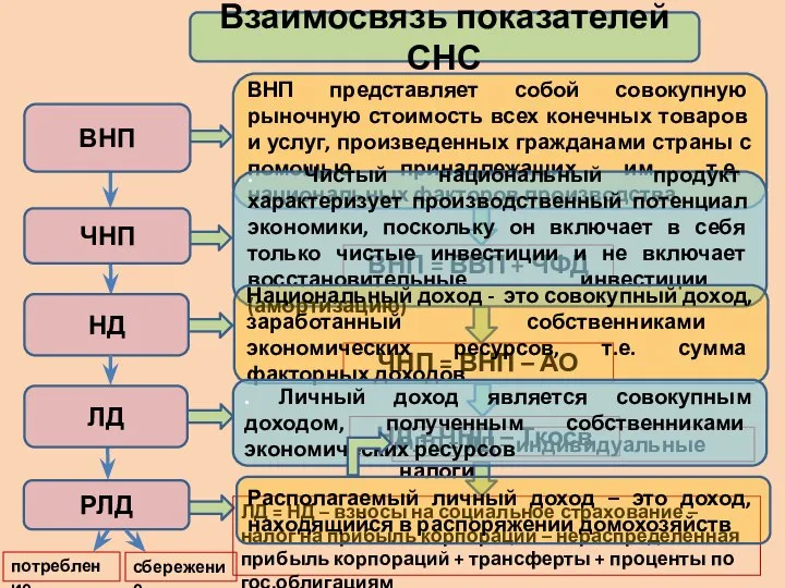 Взаимосвязь показателей СНС ВНП = ВВП + ЧФД НД ЛД РЛД