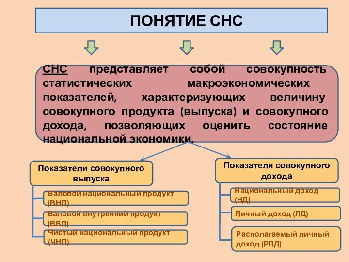 ПОНЯТИЕ СНС СНС представляет собой совокупность статистических макроэкономических показателей, характеризующих величину