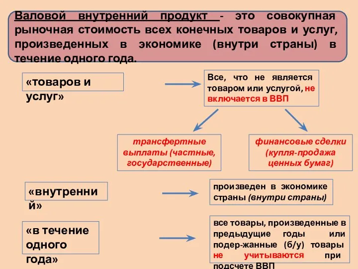 Валовой внутренний продукт - это совокупная рыночная стоимость всех конечных товаров