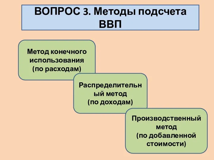 ВОПРОС 3. Методы подсчета ВВП Метод конечного использования (по расходам) Распределительный