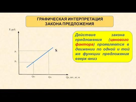 Р2 ГРАФИЧЕСКАЯ ИНТЕРПРЕТАЦИЯ ЗАКОНА ПРЕДЛОЖЕНИЯ Р, руб. Qs, шт., кг, м