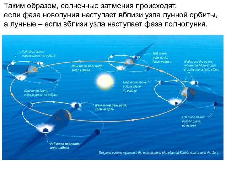 Таким образом, солнечные затмения происходят, если фаза новолуния наступает вблизи узла