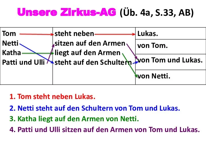 Unsere Zirkus-AG (Üb. 4a, S.33, AB) 1. Tom steht neben Lukas.