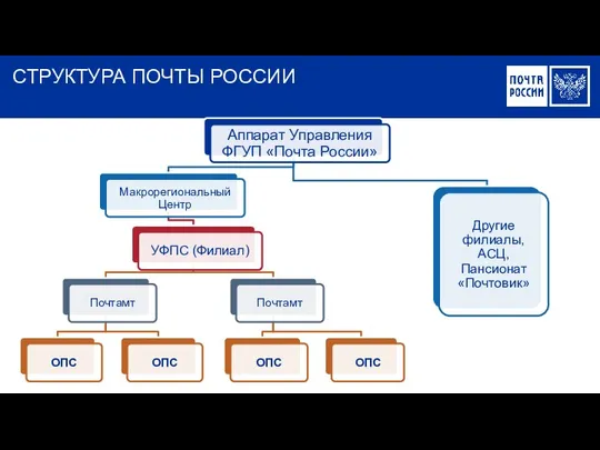 СТРУКТУРА ПОЧТЫ РОССИИ