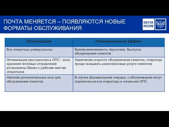 ПОЧТА МЕНЯЕТСЯ – ПОЯВЛЯЮТСЯ НОВЫЕ ФОРМАТЫ ОБСЛУЖИВАНИЯ