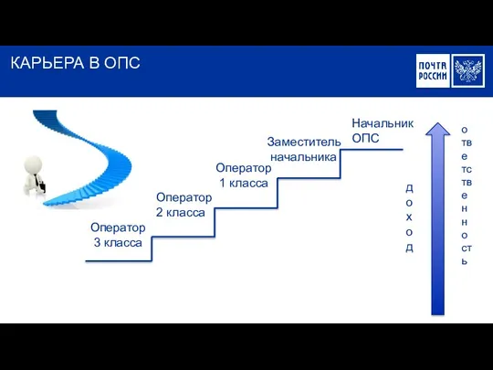 КАРЬЕРА В ОПС Оператор 3 класса Оператор 2 класса Оператор 1