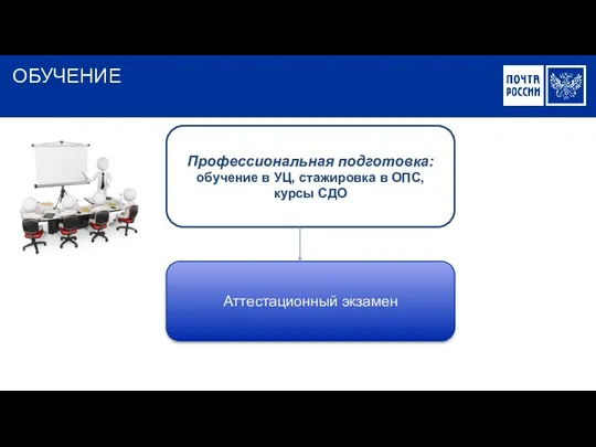 ОБУЧЕНИЕ Профессиональная подготовка: обучение в УЦ, стажировка в ОПС, курсы СДО Аттестационный экзамен