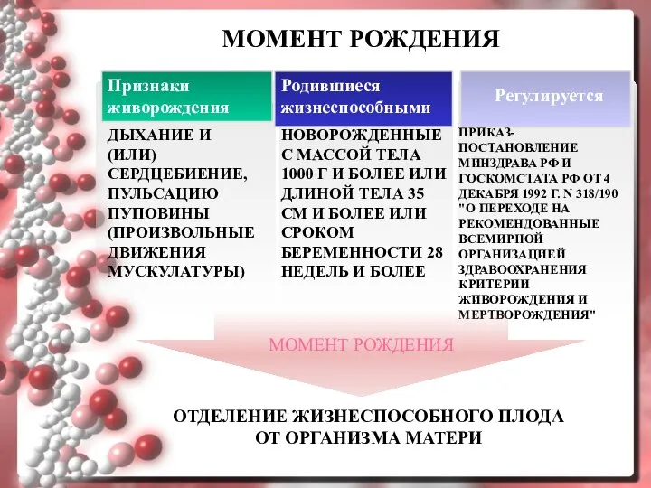 МОМЕНТ РОЖДЕНИЯ Признаки живорождения Регулируется ПРИКАЗ-ПОСТАНОВЛЕНИЕ МИНЗДРАВА РФ И ГОСКОМСТАТА РФ