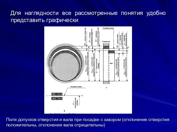 Для наглядности все рассмотренные понятия удобно представить графически Поля допусков отверстия