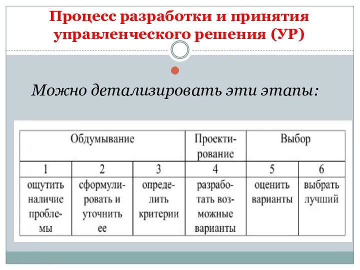 Процесс разработки и принятия управленческого решения (УР) Можно детализировать эти этапы: