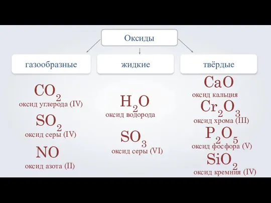 газообразные жидкие Оксиды CO2 твёрдые оксид углерода (IV) SO2 оксид серы