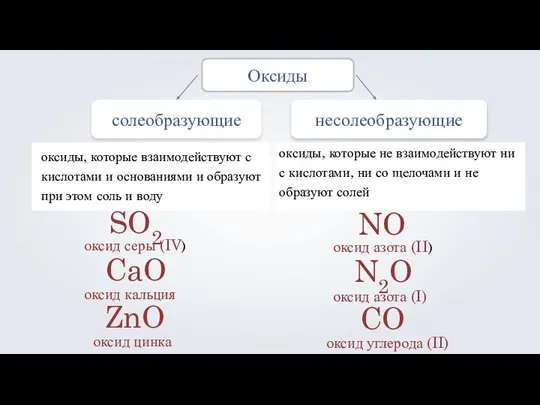 солеобразующие Оксиды несолеобразующие оксиды, которые взаимодействуют с кислотами и основаниями и