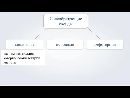 кислотные основные Солеобразующие оксиды амфотерные оксиды неметаллов, которым соответствуют кислоты