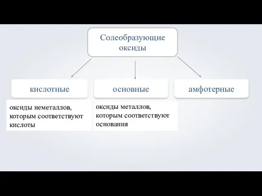 кислотные основные Солеобразующие оксиды амфотерные оксиды неметаллов, которым соответствуют кислоты оксиды металлов, которым соответствуют основания