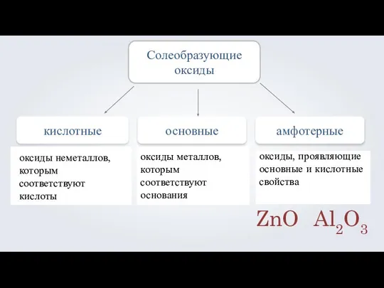 кислотные основные Солеобразующие оксиды амфотерные оксиды неметаллов, которым соответствуют кислоты оксиды