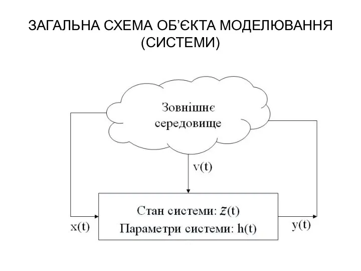 ЗАГАЛЬНА СХЕМА ОБ’ЄКТА МОДЕЛЮВАННЯ (СИСТЕМИ)