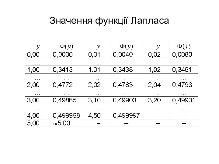 Значення функції Лапласа