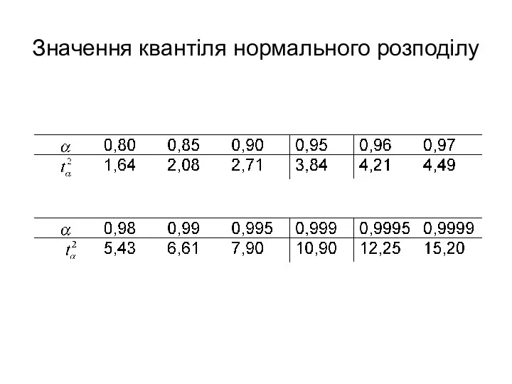 Значення квантіля нормального розподілу