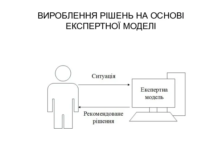 ВИРОБЛЕННЯ РІШЕНЬ НА ОСНОВІ ЕКСПЕРТНОЇ МОДЕЛІ