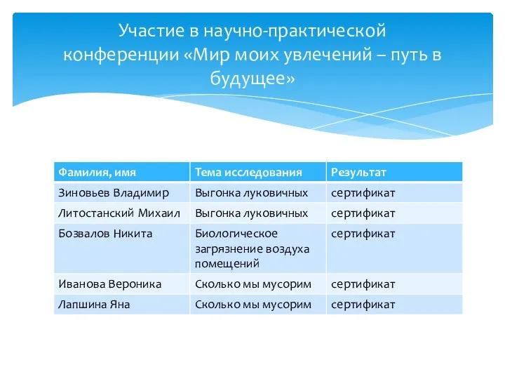 Участие в научно-практической конференции «Мир моих увлечений – путь в будущее»