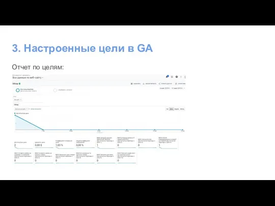 3. Настроенные цели в GA Отчет по целям: