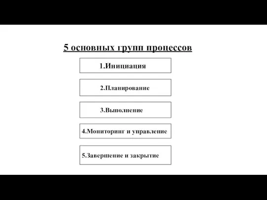 5 основных групп процессов 1.Инициация 2.Планирование 3.Выполнение 4.Мониторинг и управление 5.Завершение и закрытие