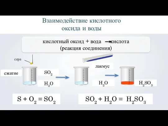 Взаимодействие кислотного оксида и воды SO2 H2O лакмус H2O H2SO3 S