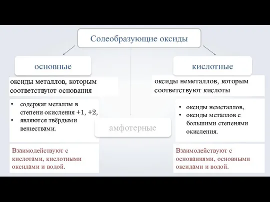 содержат металлы в степени окисления +1, +2, являются твёрдыми веществами. основные