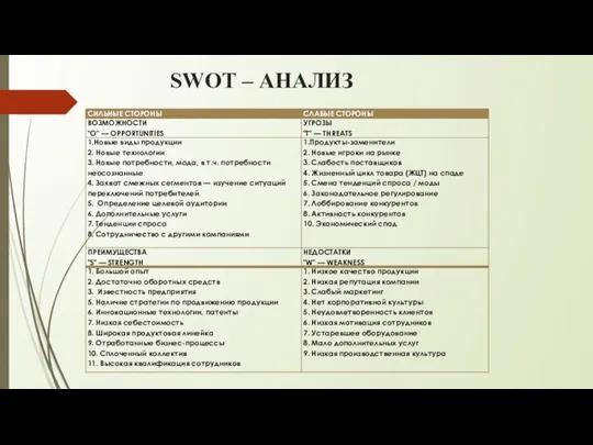 SWOT – АНАЛИЗ