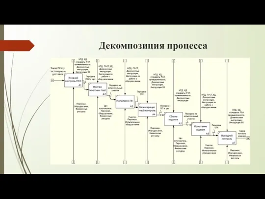 Декомпозиция процесса