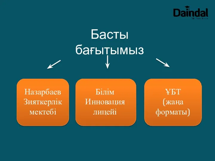 Басты бағытымыз Назарбаев Зияткерлік мектебі Білім Инновация лицейі ҰБТ (жаңа форматы)