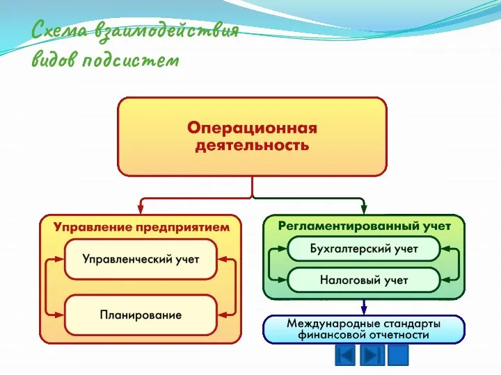 Схема взаимодействия видов подсистем