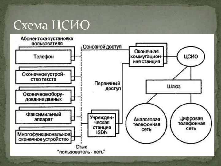 Схема ЦСИО