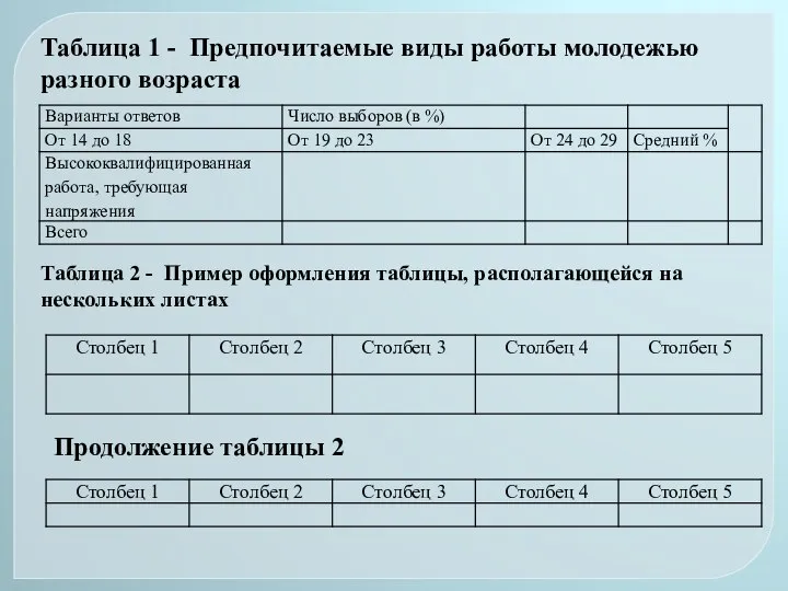 Таблица 1 - Предпочитаемые виды работы молодежью разного возраста Таблица 2