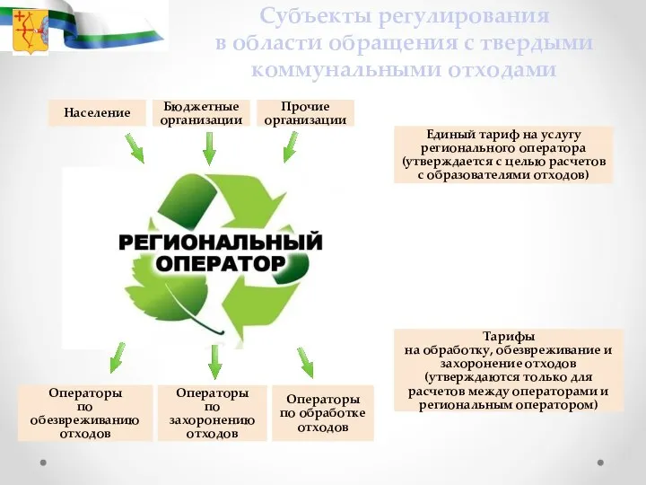 Субъекты регулирования в области обращения с твердыми коммунальными отходами Население Бюджетные