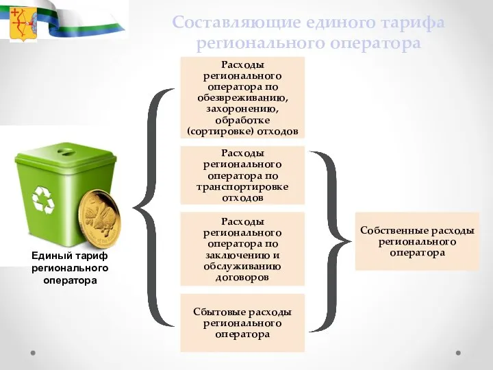 Составляющие единого тарифа регионального оператора Расходы регионального оператора по обезвреживанию, захоронению,