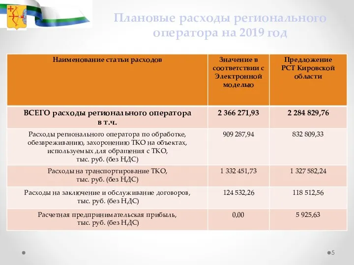 Плановые расходы регионального оператора на 2019 год