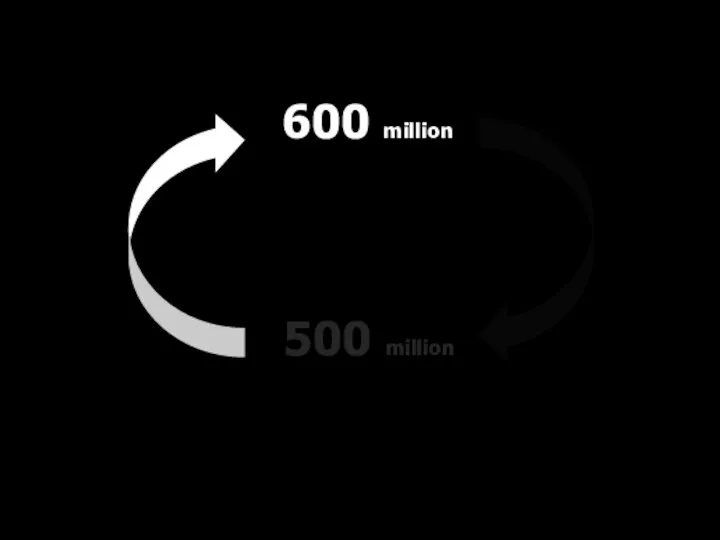 600 million 500 million