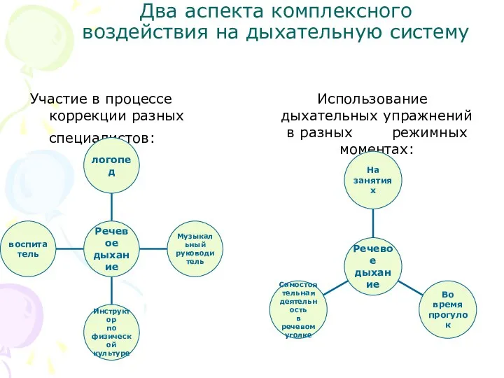 Два аспекта комплексного воздействия на дыхательную систему Участие в процессе коррекции