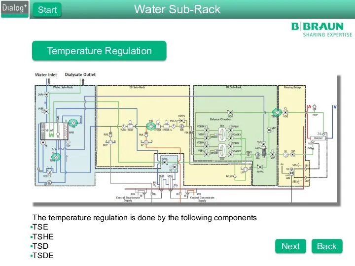 Temperature Regulation The temperature regulation is done by the following components