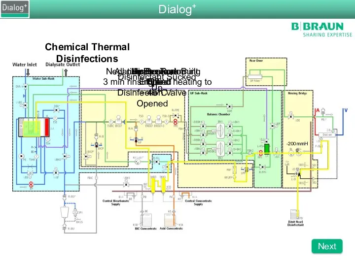 Chemical Thermal Disinfections All pumps are running 3 min rinsing and