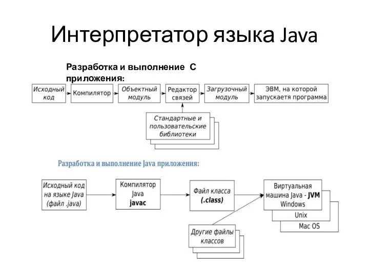 Интерпретатор языка Java Разработка и выполнение С приложения: