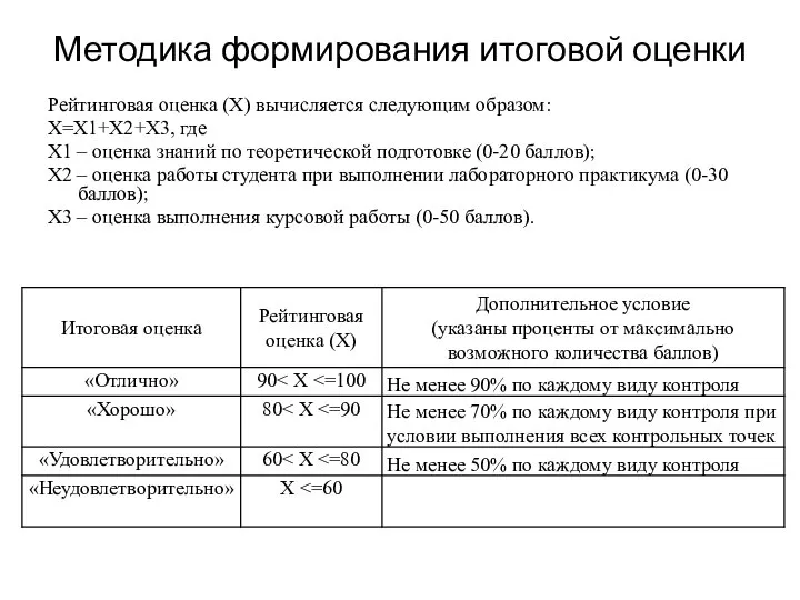 Методика формирования итоговой оценки Рейтинговая оценка (Х) вычисляется следующим образом: X=Х1+Х2+Х3,