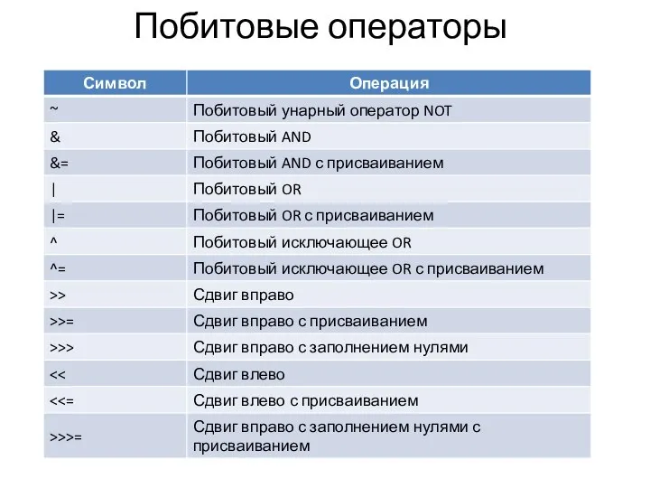 Побитовые операторы