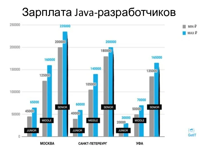 Зарплата Java-разработчиков