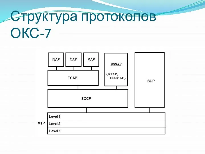 Структура протоколов ОКС-7